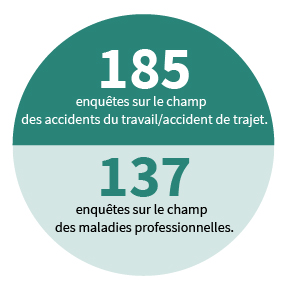 185 enquêtes sur le champ des accidents du travail / accident de trajet.