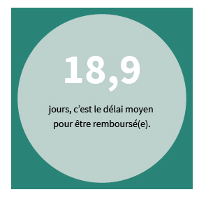 18,9 jours, c'est le délai moyen pour être remboursé(e).