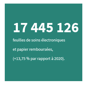 17 445 126 feuilles de soins électroniques et papier remboursées (+13,75 % par rapport à 2020).