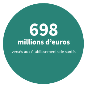 698 millions d'euros versés aux établissements de santé.