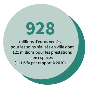 928 millions d'euros versés pour les soins réalisés en ville dont 121 millions pour les prestations en espèces (+11,6 % par rapport à 2020).