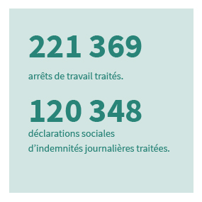 221 369 arrêts de travail traités et 120 348 déclarations sociales d'indemnités journalières traitées.