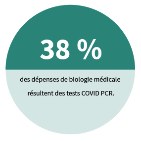 38 % des dépenses de biologie médicale résultent des tests COVID PCR.