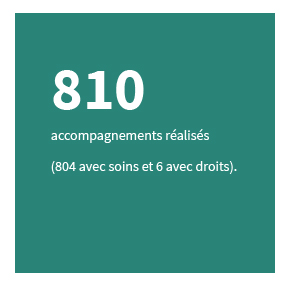 810 accompagnements réalisés (804 avec soins et 6 avec droits).