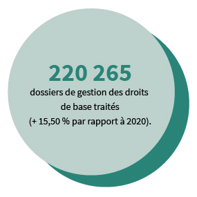 220 265 dossiers de gestion des droits de base traités (+15,50 % par rapport à 2020).