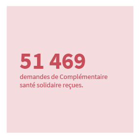 51 469 demandes de Complémentaire santé solidaire reçues.