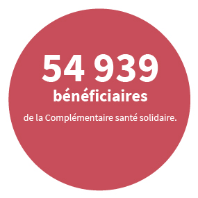 54 939 bénéficiaires de la Complémentaire santé solidaire.