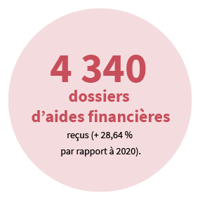 4 340 dossiers d'aides financières reçus (+28,64 % par rapport à 2020).