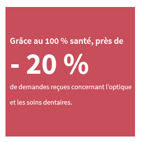 Grâce au 100 % santé, près de -20 % de demandes reçues concernant l'optique et les soins dentaires.