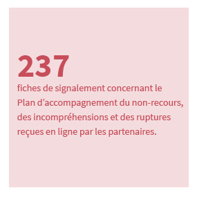 237 fiches de signalement concernant le Plan d'accompagnement du non-recours, des incompréhensions et des ruptures reçues en ligne par les partenaires.