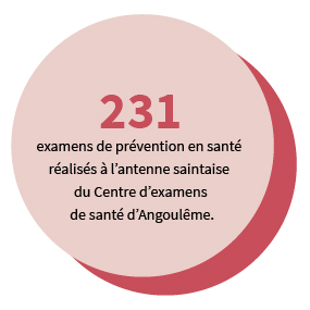231 examens de prévention en santé réalisés à l'antenne saintaise du Centre d'examens de santé d'Angoulême.