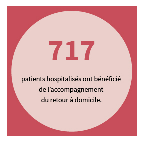 717 patients hospitalisés ont bénéficié de l'accompagnement au retour à domicile.