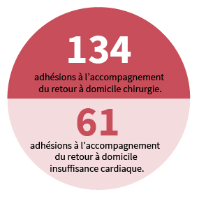 134 adhésions au Prado chirurgie et 61 adhésions à l'accompagnement du retour à domicile insuffisance cardiaque.