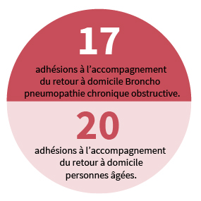 17 adhésions à l'accompagnement du retour à domicile Broncho pneumopathie chronique obstructive et 20 adhésions à l'accompagnement du retour à domicile personnes âgées.