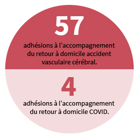 57 adhésions à l'accompagnement du retour à domicile accident vasculaire cérébral et 4 adhésions à l'accompagnement du retour à domicile COVID.