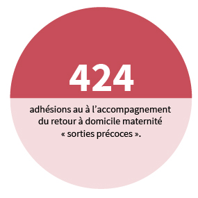 424 adhésions à l'accompagnement du retour à domicile maternité Sorties précoces.