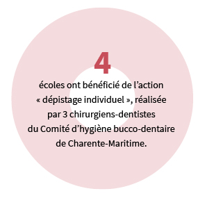 4 écoles ont bénéficié de l'action Dépistage individuel, réalisée par 3 chirurgiens-dentistes du Comité d'hygiène bucco-dentaire de Charente-Maritime.