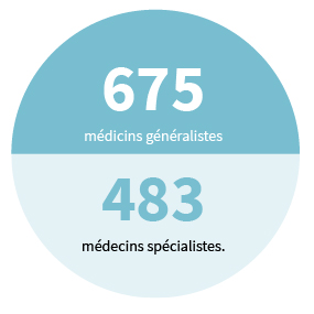 675 médecins généralistes, 483 médecins spécialistes.