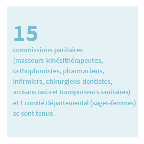 15 commissions paritaires (masseurs-kinésithérapeutes, orthophonistes, pharmaciens, infirmiers, chirurgiens-dentistes, artisans taxis et transporteurs sanitaires) et 1 comité départemental (sages-femmes) se sont tenus.