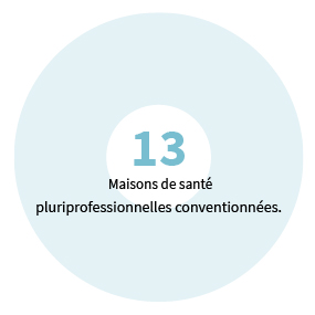 13 Maisons de santé pluriprofessionnelles conventionnées.