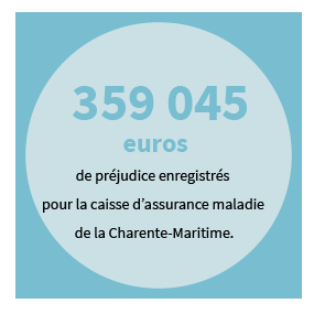359 045 euros de préjudice enregistrés pour la caisse d'assurance maladie de la Charente-Maritime.
