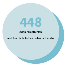 448 dossiers ouverts au titre de la lutte contre la fraude.