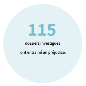 115 dossiers investigués ont entraîné un préjudice.
