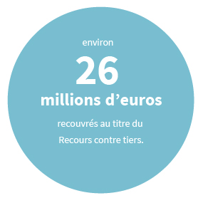 environ 26 millions d'euros recouvrés au titre du Recours contre tiers.