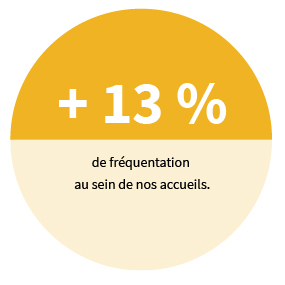 + 13% de fréquentation au sein de nos accueils.