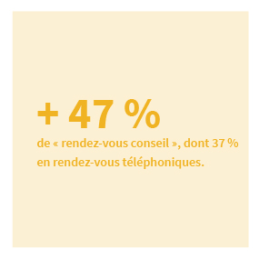 + 47% de rendez-vous conseil, dont 37% en rendez-vous téléphoniques.