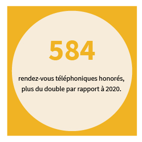 584 rendez-vous téléphoniques honorés, plus du double par rapport à 2020.