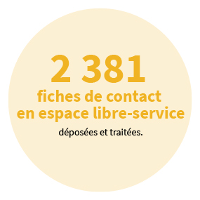 2 381 fiches de contact en espace libre-service déposées et traitées.