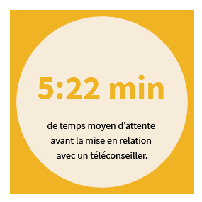 5:22 min de temps moyen d'attente avant la mise en relation avec un téléconseiller.