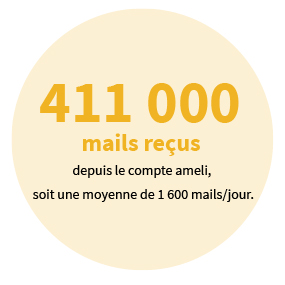411 000 mails reçus depuis le compte ameli, soit une moyenne de 1 600 mails/jour.