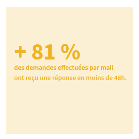 + 81% des demandes effectuées par mail ont reçu une réponse en moins de 48h.