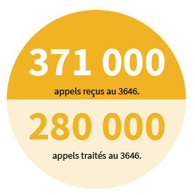 371 000 appels reçus au 3646 et 280 000 appels traités au 3646.