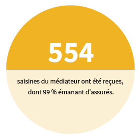 554 saisines du médiateur ont été reçues, dont 99% émanant d'assurés.