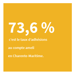 73,6% c'est le taux d'adhésions au compte ameli en Charente-Maritime.