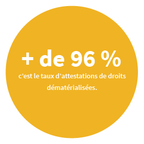 + de 96% c'est le taux d'attestations de droits dématérialisées.