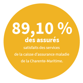 89,10% des assurés satisfaits des services de la caisse d'Assurance Maladie de la Charente-Maritime.
