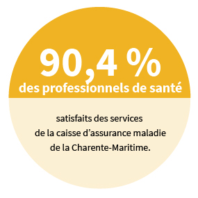 90,4% des professionnels de santé satisfaits des services de la caisse d'Assurance Maladie de la Charente-Maritime.