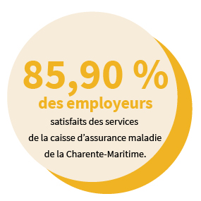 85,90% des employeurs satisfaits des services de la caisse d'Assurance Maladie de la Charente-Maritime.