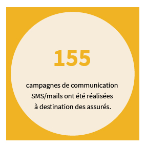 155 campagnes de communication SMS/mails ont été réalisées à destination des assurés.
