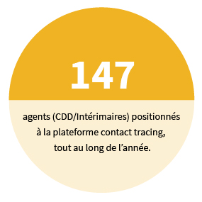 147 agents (CDD/Intérimaires) positionnés à la plateforme contact tracing, tout au long de l'année.