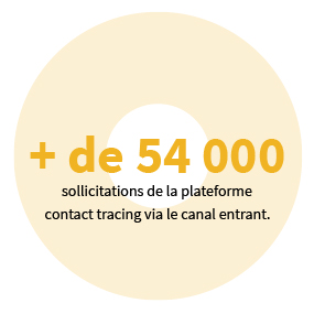+ de 54 000 sollicitations de la plateforme contact tracing via le canal entrant.