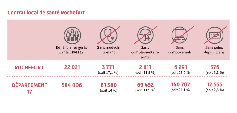 Contrat local de santé Rochefort