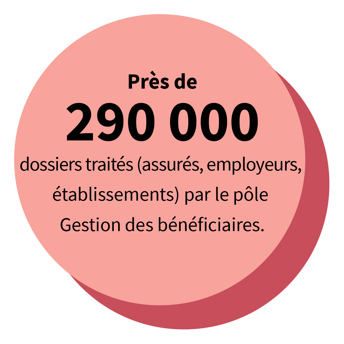 Près de 290 000 dossiers traités (assurés, employeurs, établissements) par le pôle Gestion des bénéficiaires.