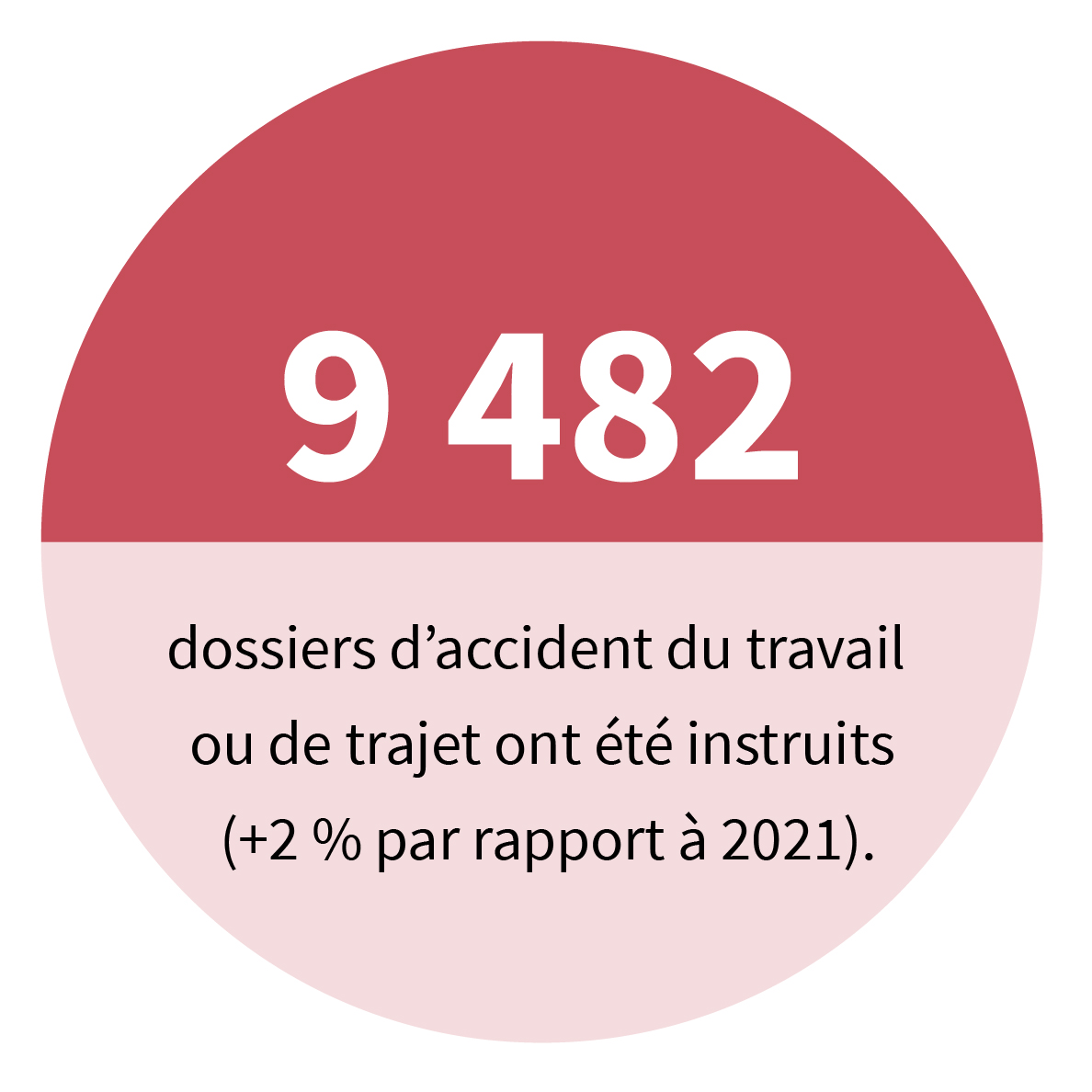 9 482 dossiers d’accident du travail ou de trajet ont été instruits (+ 2 % par rapport à 2021).