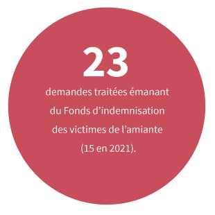 23 demandes traitées émanant du Fonds d’indemnisation des victimes de l’amiante (15 en 2021).
