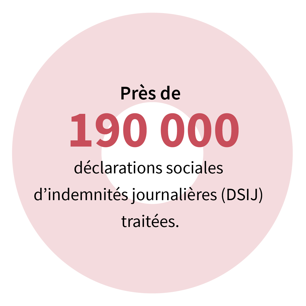 Près de 190 000 déclarations sociales d’indemnités journalières (DSIJ) traitées.